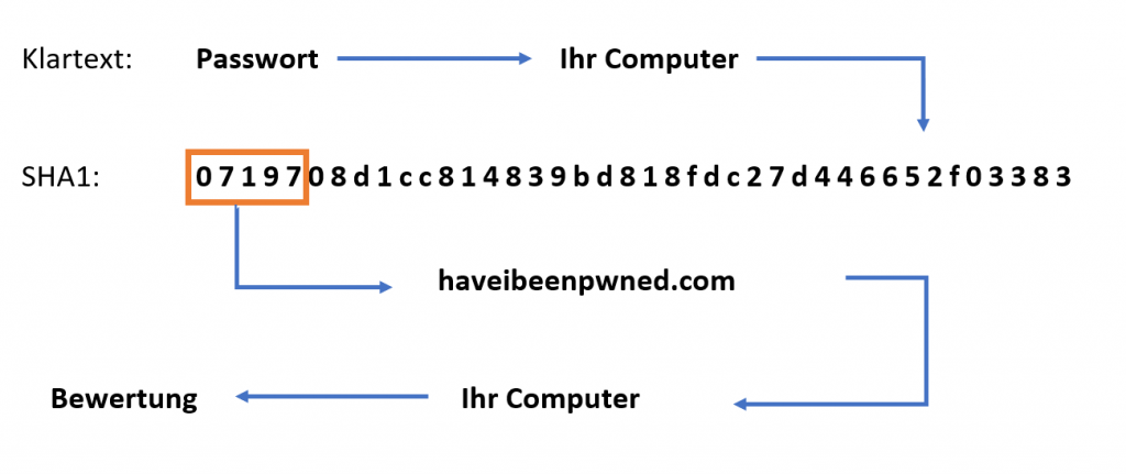 Schematischer Ablauf des Passwortchecks von 143bis.ch